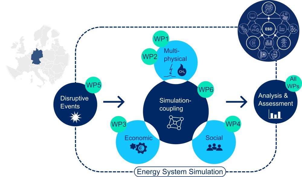 Overview RESUR Energy System Simulation